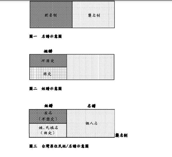 名譜，原住民