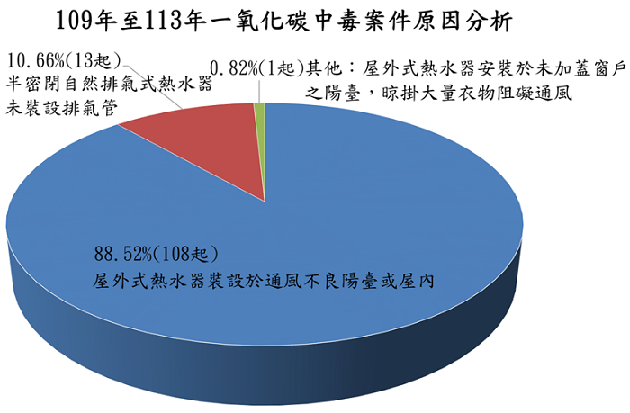 109-113中毒分析。（消防署提供）
