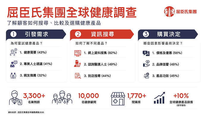屈臣氏集團全球健康調查。(圖/台灣屈臣氏提供)